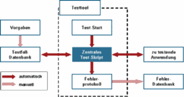 Struktur Testsystem